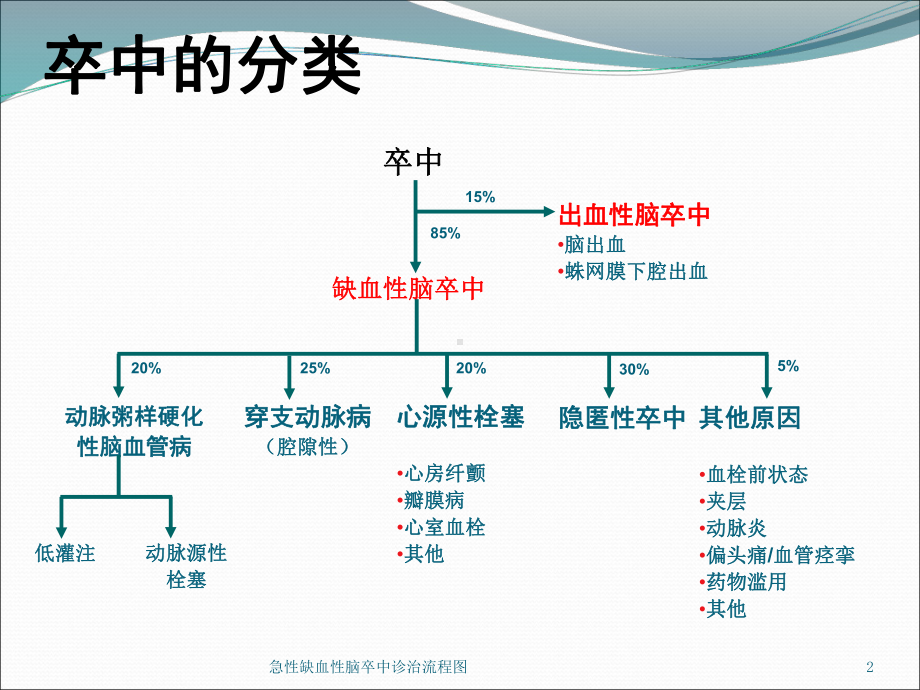 急性缺血性脑卒中诊治流程图培训课件.ppt_第2页