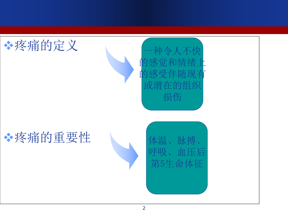 影响疼痛的因素与评估-课件.ppt_第2页