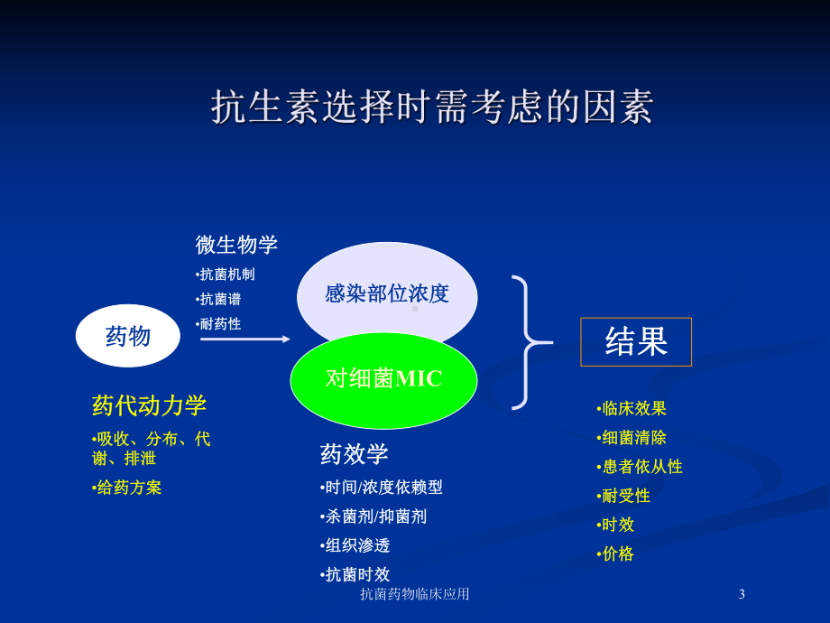 抗菌药物临床应用培训课件.ppt_第3页