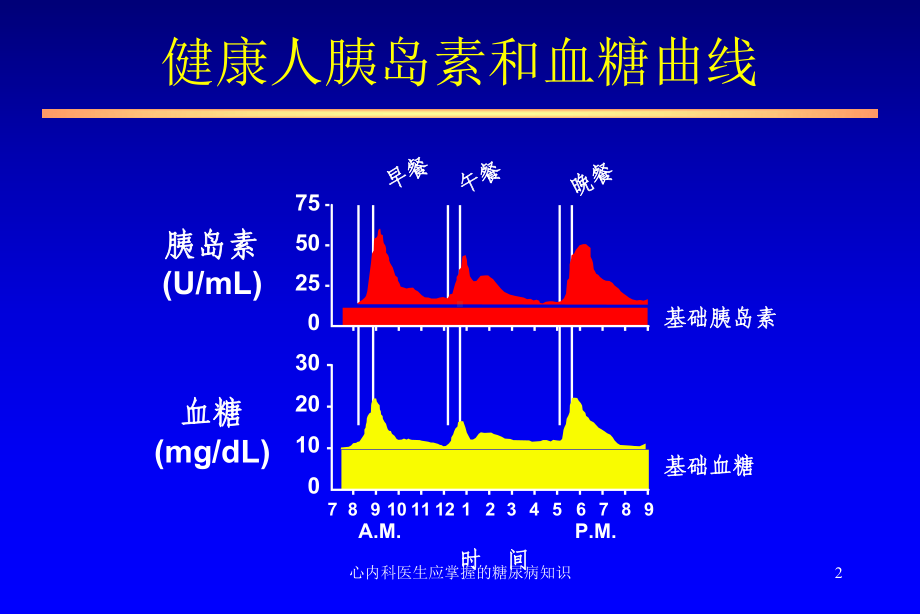 心内科医生应掌握的糖尿病知识课件.ppt_第2页