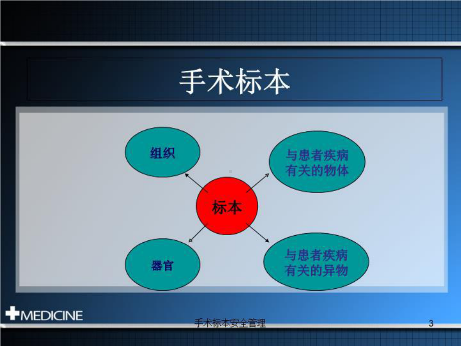 手术标本安全管理培训课件.ppt_第3页