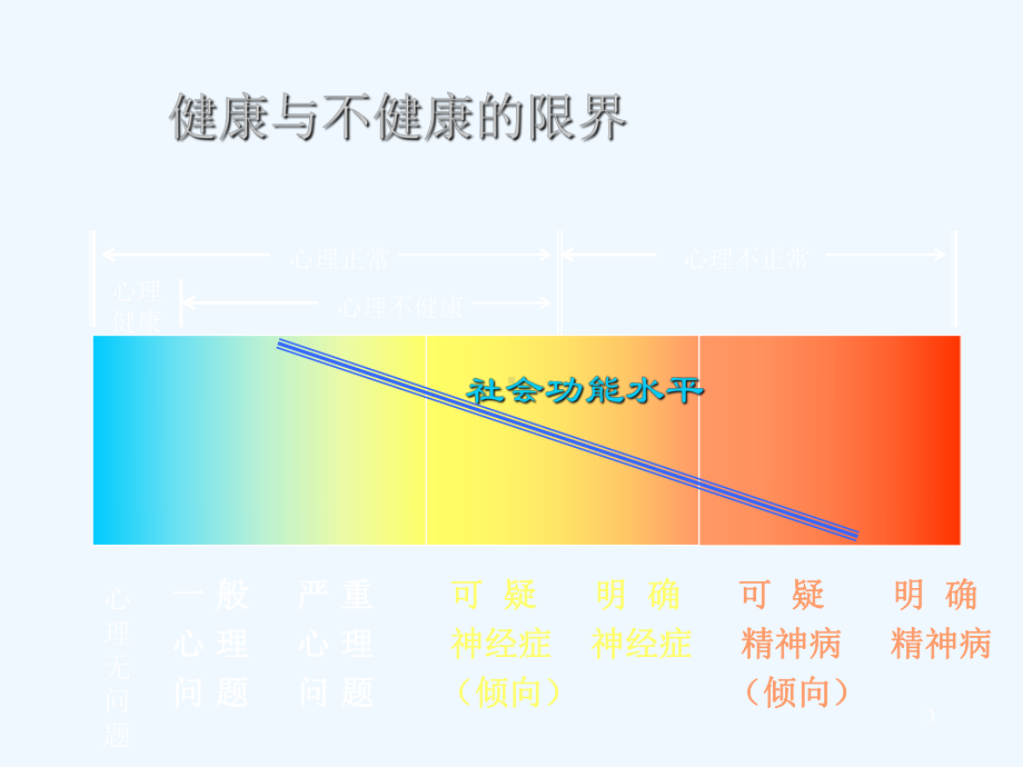 心理咨询临床案例分析步骤课件.ppt_第3页