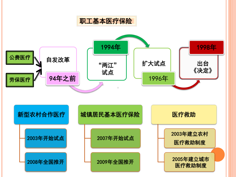 我国基本医疗保险制度课件.ppt_第3页