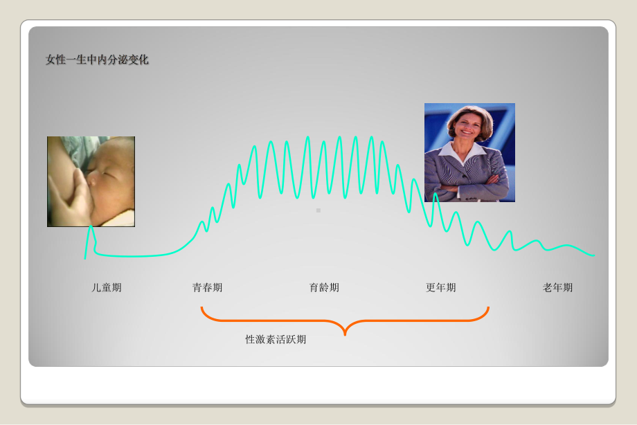 性激素六项对诊治妇产科内分泌疾病价值课件.ppt_第3页