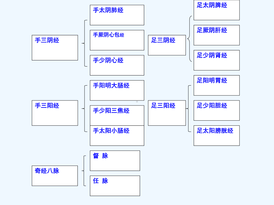 护士常用穴位治疗课件.ppt_第3页