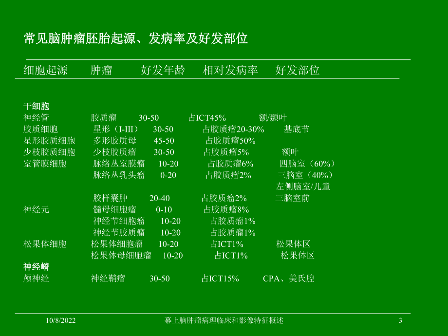 幕上脑肿瘤病理临床和影像特征概述课件.ppt_第3页