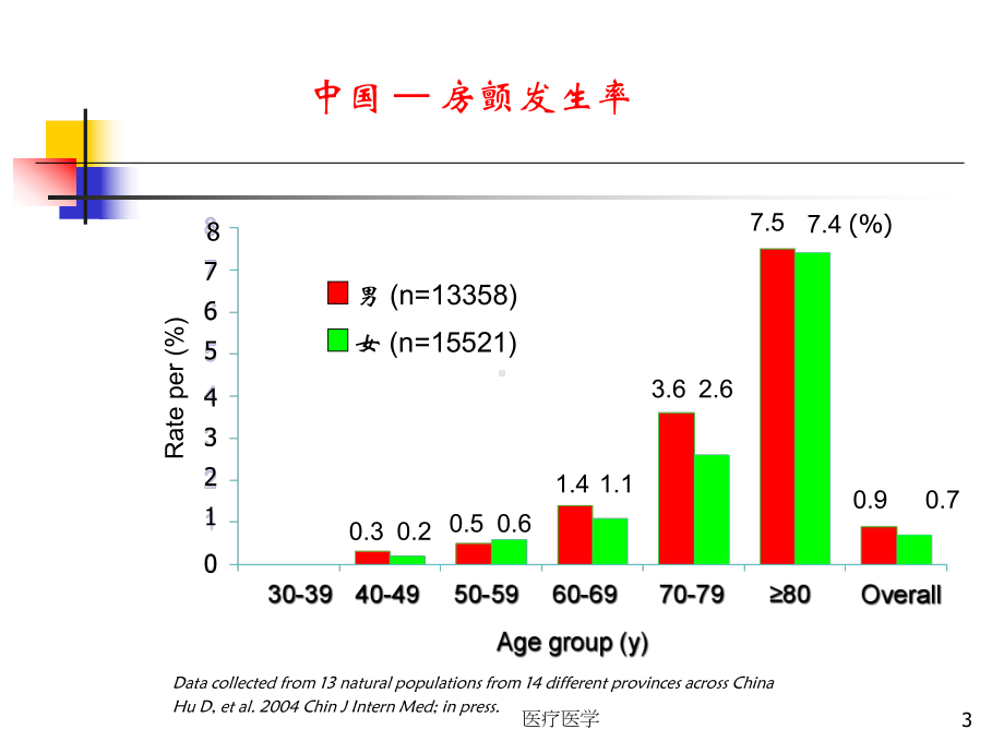 房颤高危及特殊人群患者抗栓治疗策略(行业运用)课件.ppt_第3页