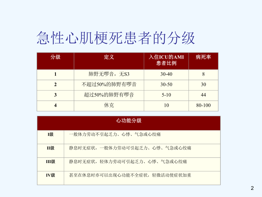 心脏病重症病人危险评估课件.ppt_第2页