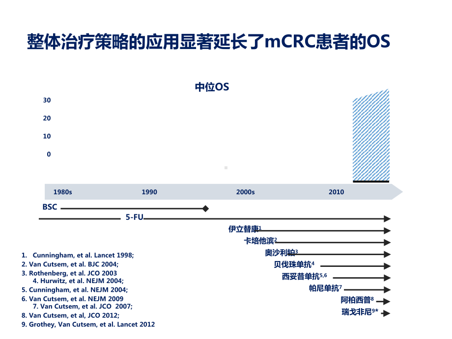 新证据下晚期结直肠癌整体质量策略探讨培训课件-2.ppt_第2页