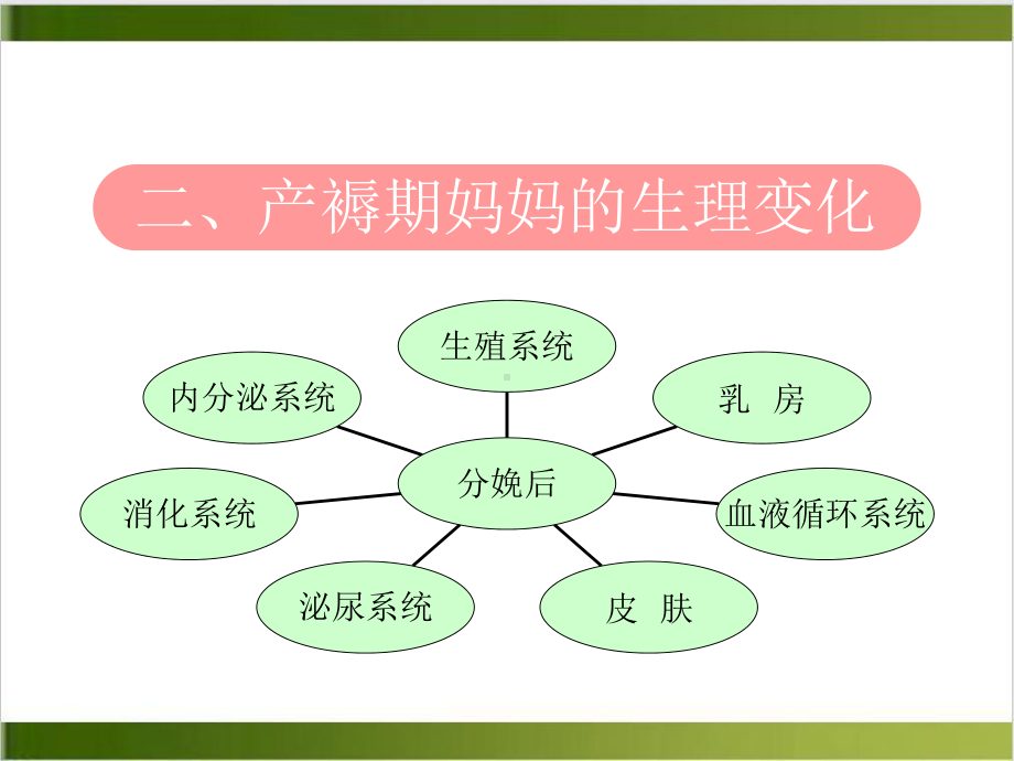 快乐孕育孕妇学校高级教程第九讲产褥期保健课件-2.ppt_第3页