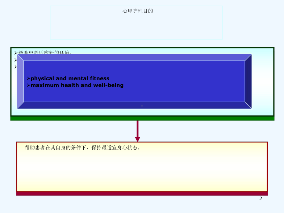 护理心理学第十三十四章课件.ppt_第2页