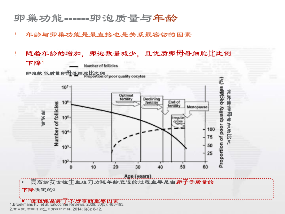 改善卵巢功能中的临床应用课件.ppt_第3页