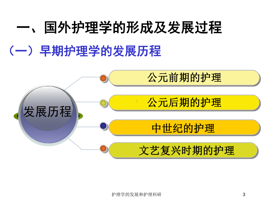 护理学的发展和护理科研培训课件.ppt_第3页