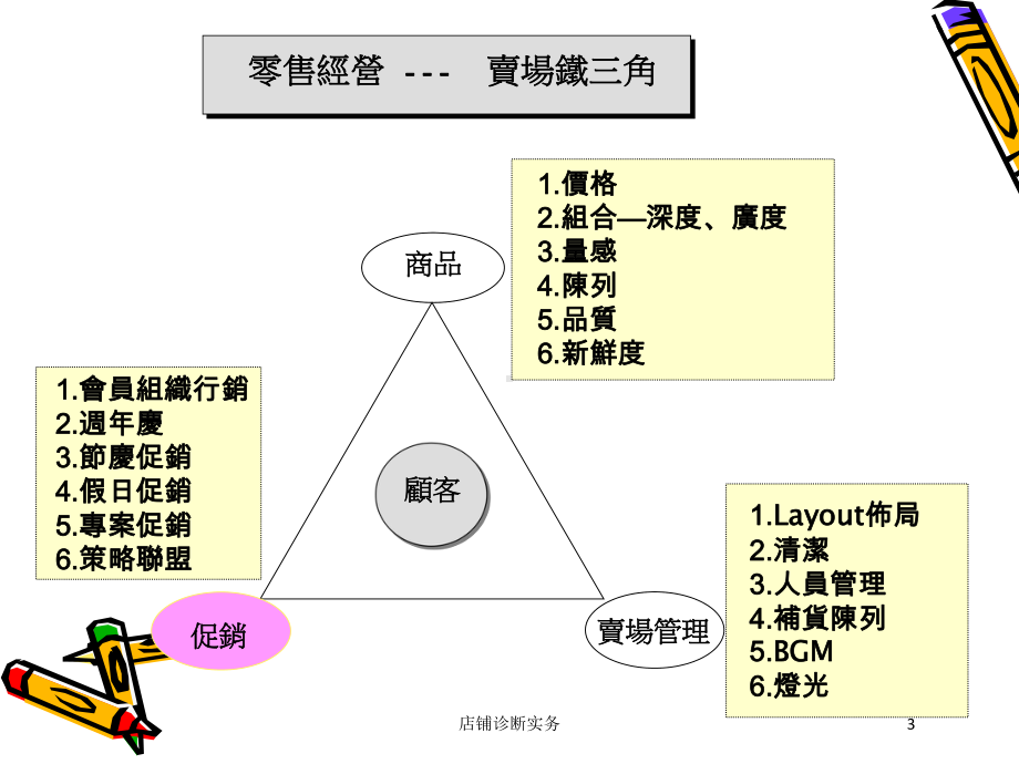 店铺诊断实务培训课件.ppt_第3页