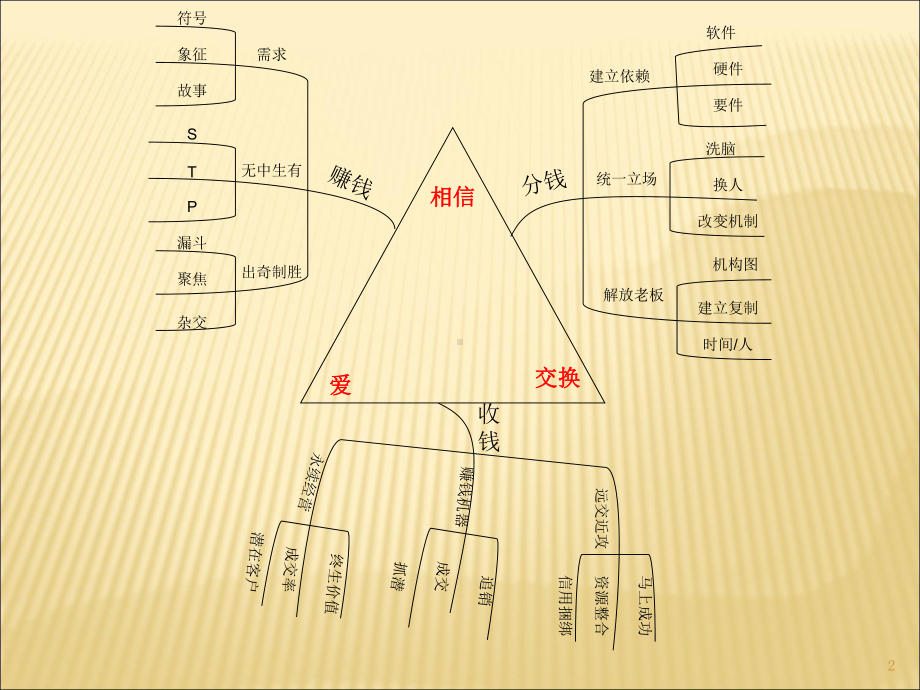 总裁商业思维精华笔记课件.ppt_第2页