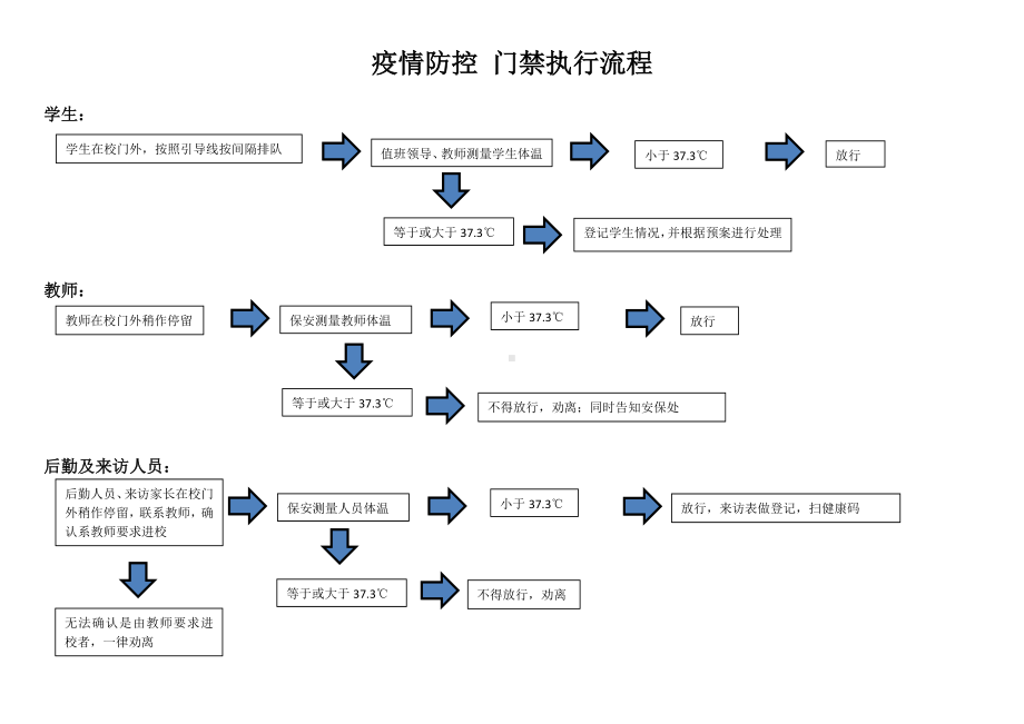 （EHS流程图）疫情防控工作流程图（校园厂区）参考模板范本.doc_第1页