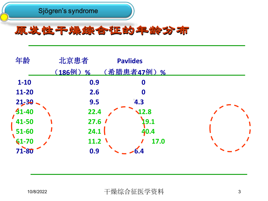 干燥综合征医学培训课件.ppt_第3页