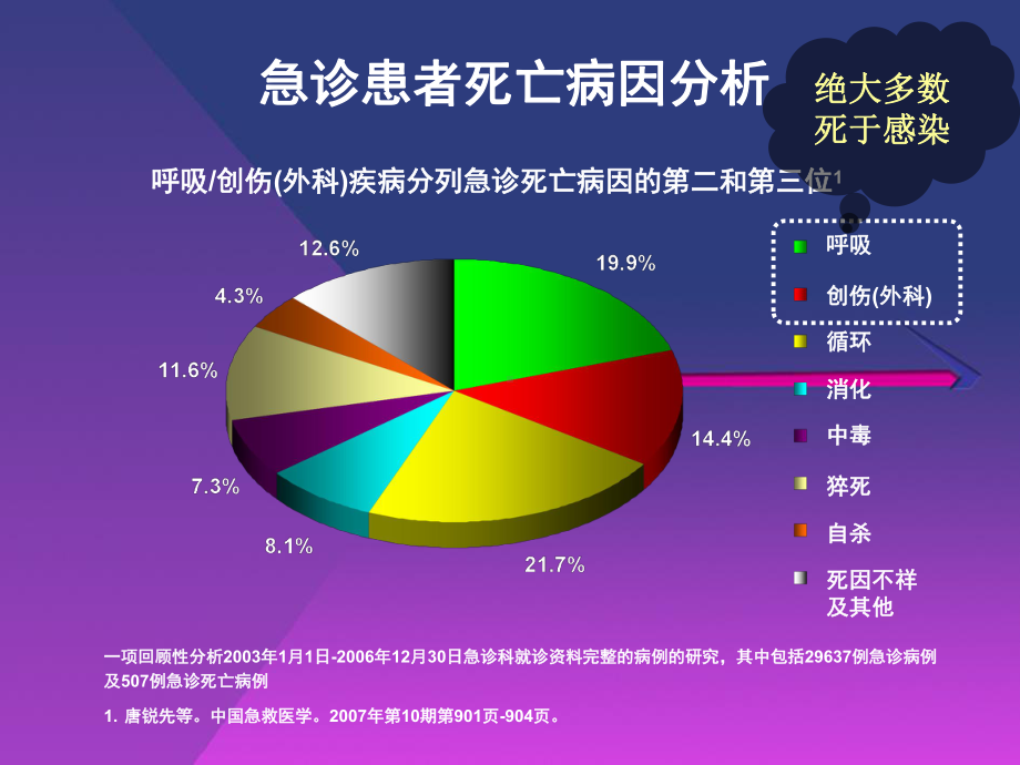 急诊抗感染治疗的诊疗思维课件.ppt_第3页