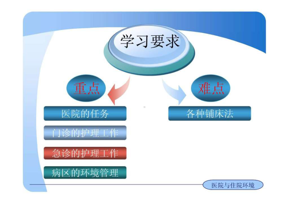 护理学基础-第07章-医院与住院环境课件.ppt_第2页