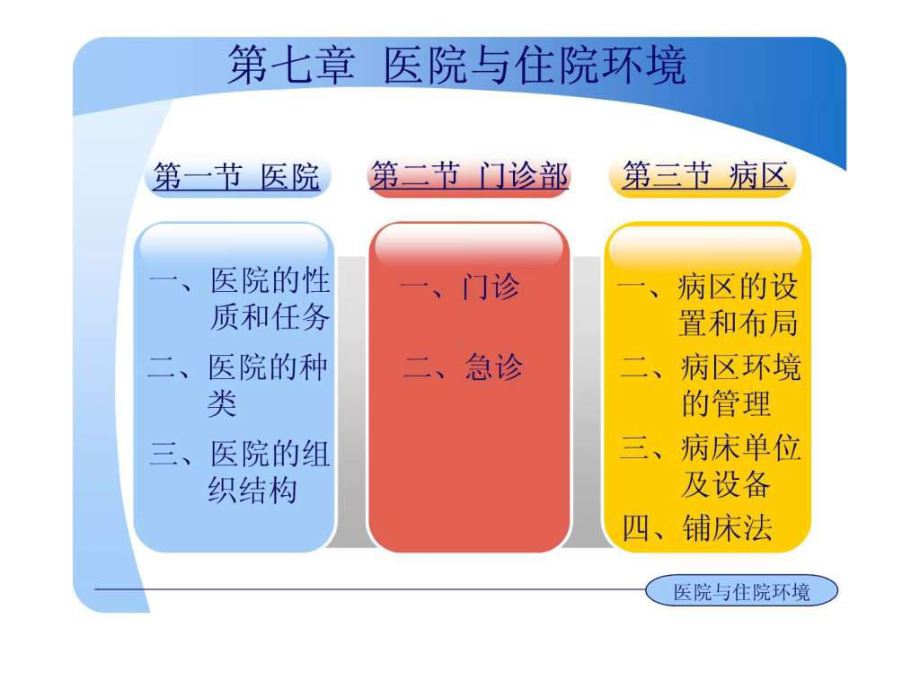 护理学基础-第07章-医院与住院环境课件.ppt_第3页