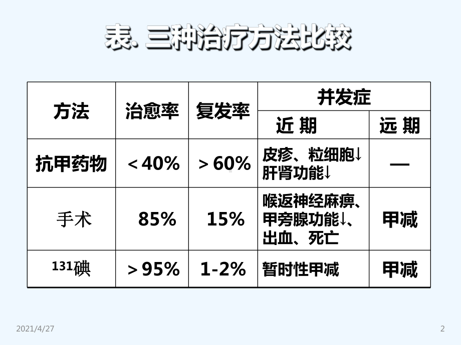 放射碘治疗Graves病课件.ppt_第2页