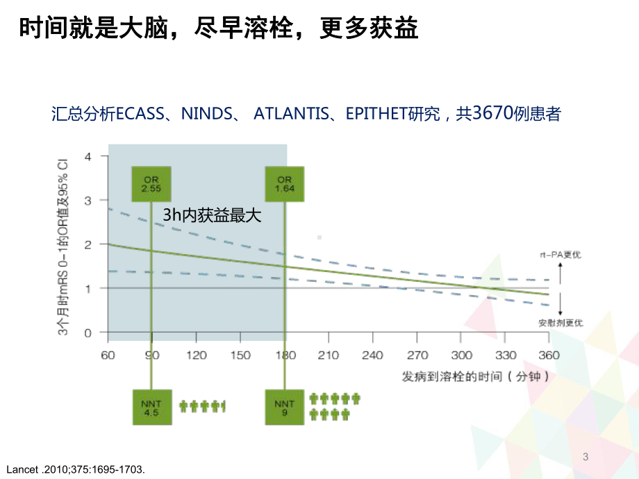 急性脑梗死溶栓流程及临床实践教学课件.ppt_第3页