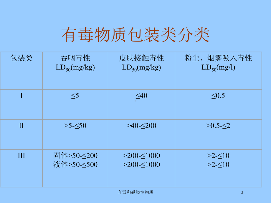 有毒和感染性物质培训课件.ppt_第3页