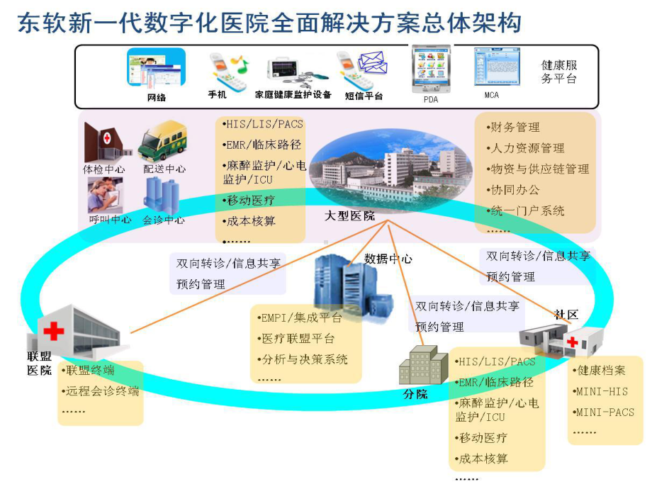 打造无边界数字化医疗卫生健康平台课件.ppt_第3页