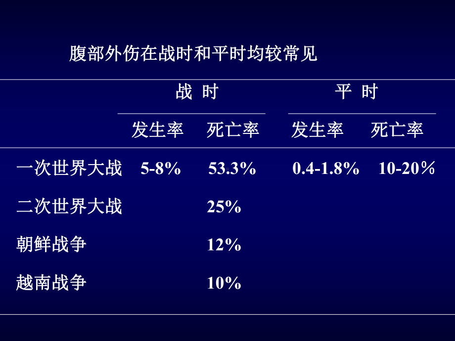 开放性腹部创伤现场救治及内脏破裂诊治课件.ppt_第3页