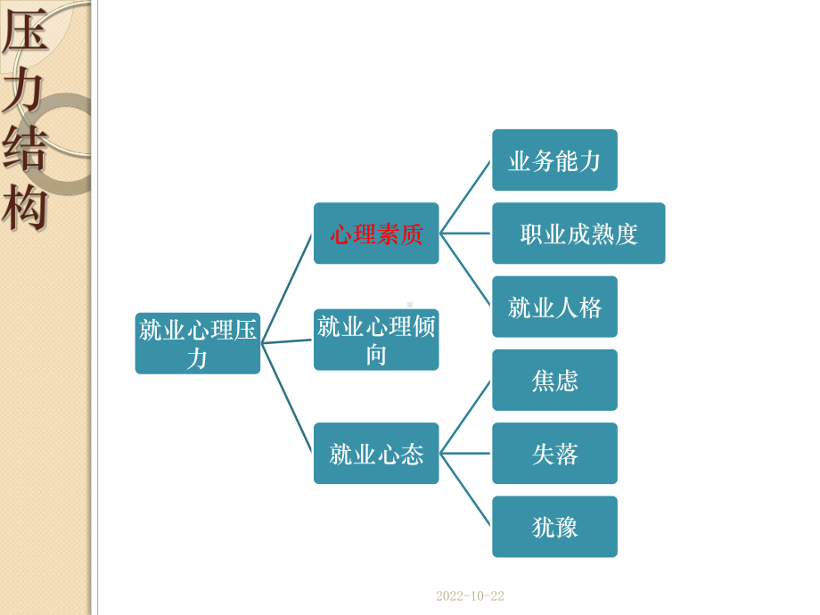 就业指导-第四讲-调适就业心理课件.ppt_第2页