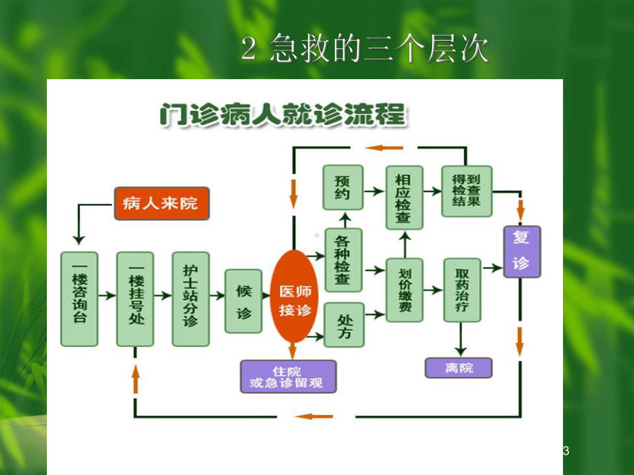 急诊科的设置和管理宣讲培训课件.ppt_第3页