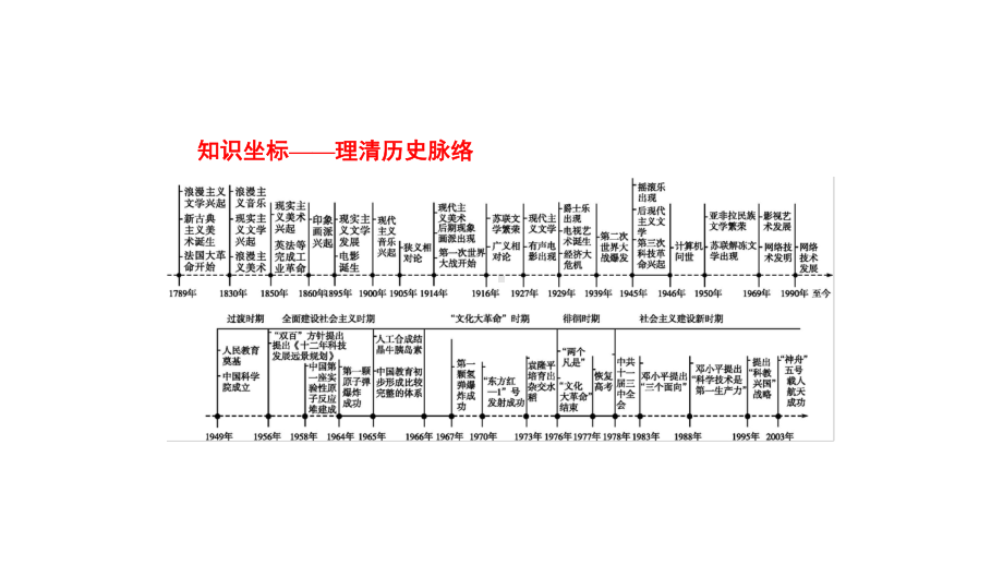 新设计历史岳麓大一轮复习课件：第十五单元-近现代中外科技与文化-42-.pptx_第2页