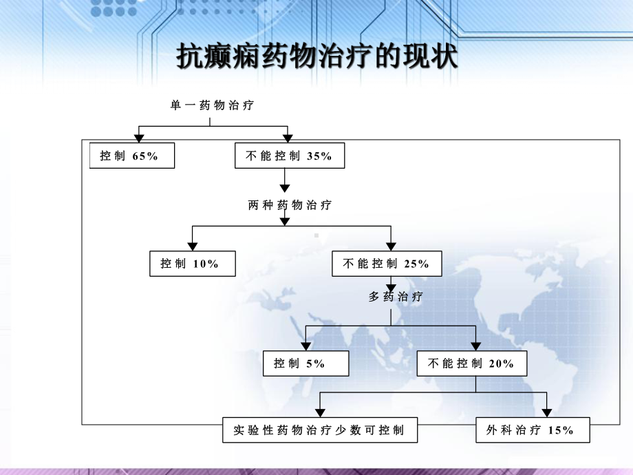 抗癫痫药物总结-课件.ppt_第3页