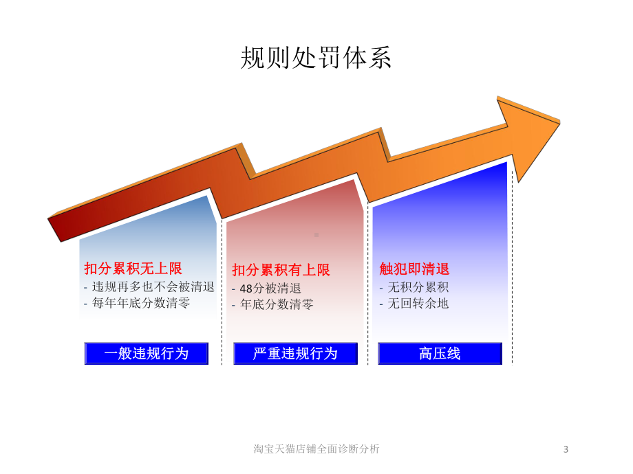 店铺全面诊断分析培训课件.ppt_第3页