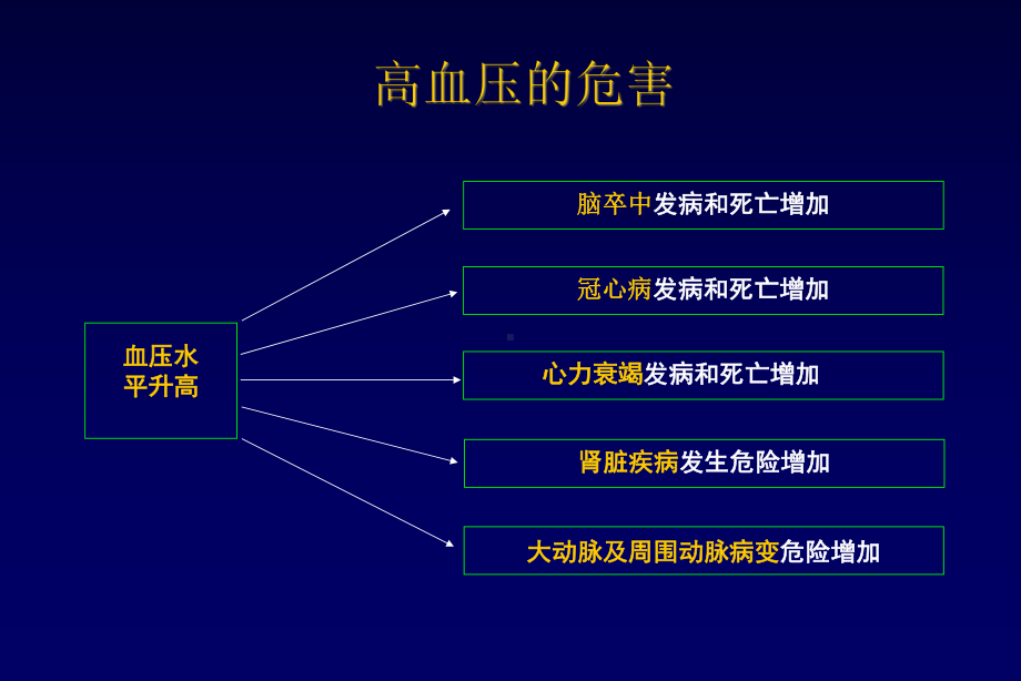 我国高血压防治现状与未来课件.ppt_第3页