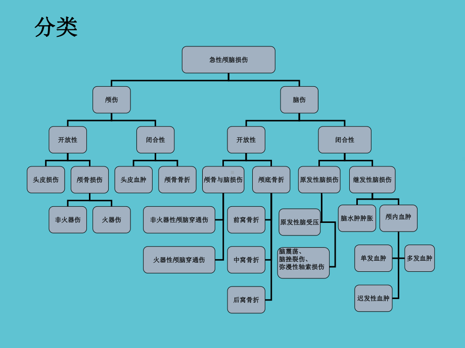 授课用-颅脑外伤分类及护理课件.ppt_第2页