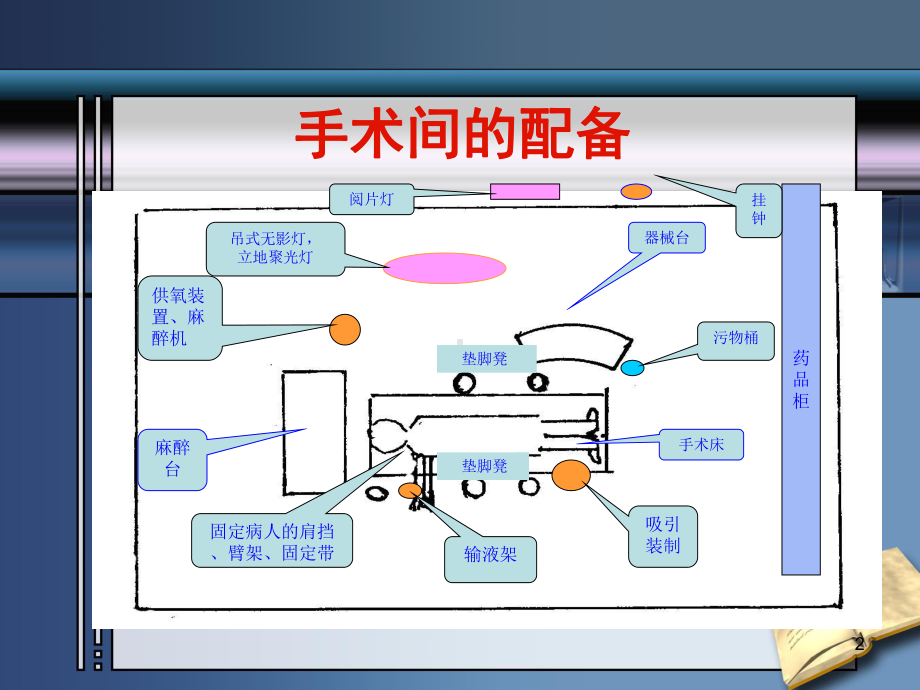 手术护理人员手术配合策略学习课件.ppt_第2页