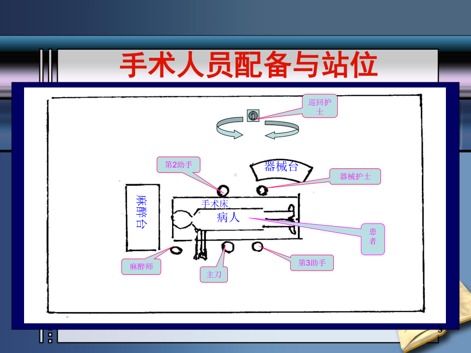 手术护理人员手术配合策略学习课件.ppt_第3页