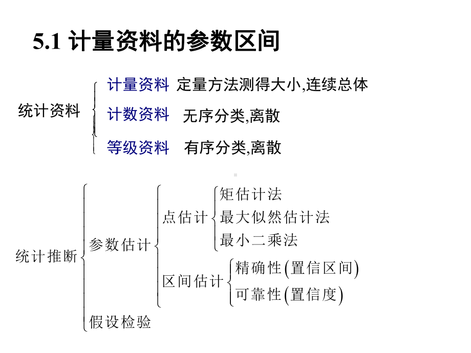 数学统计-计量的参数估计课件.ppt_第2页