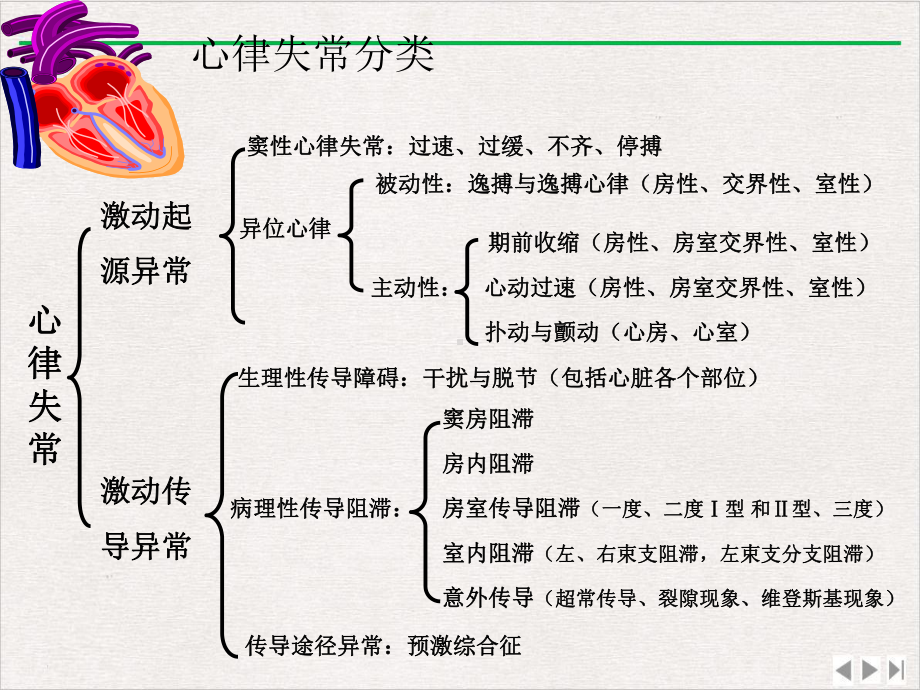 抗心律失常药物的合理使用课件.ppt_第3页