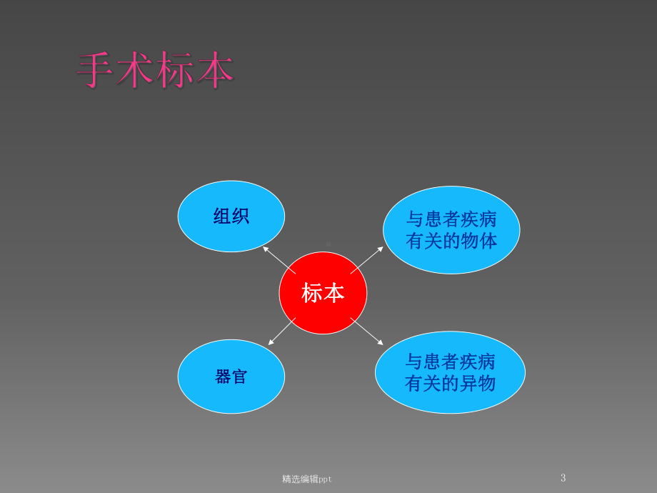 手术标本安全管理课件-2.ppt_第3页