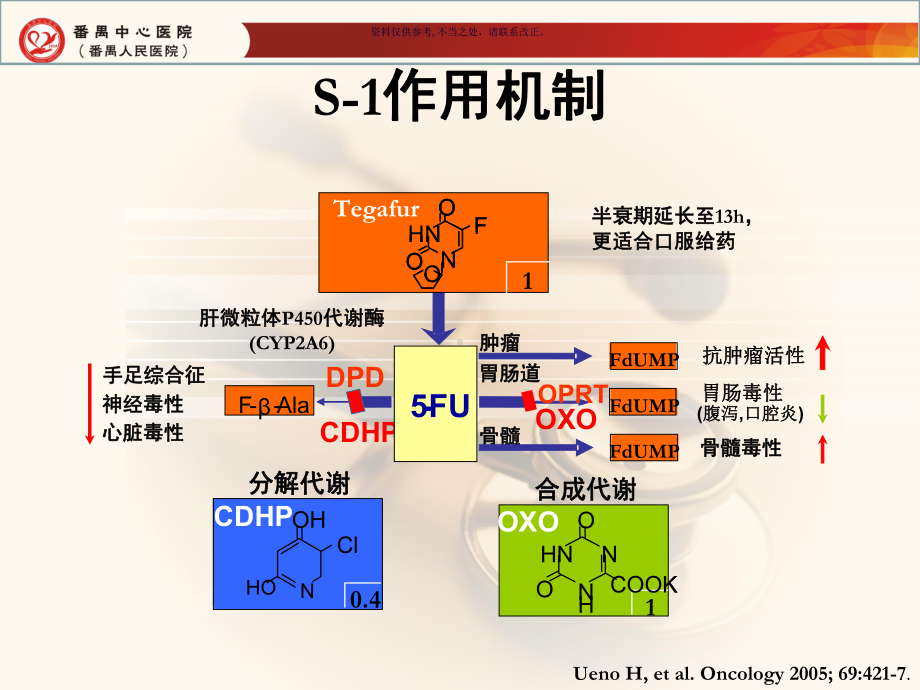 替吉奥S临床研究进展课件.ppt_第3页