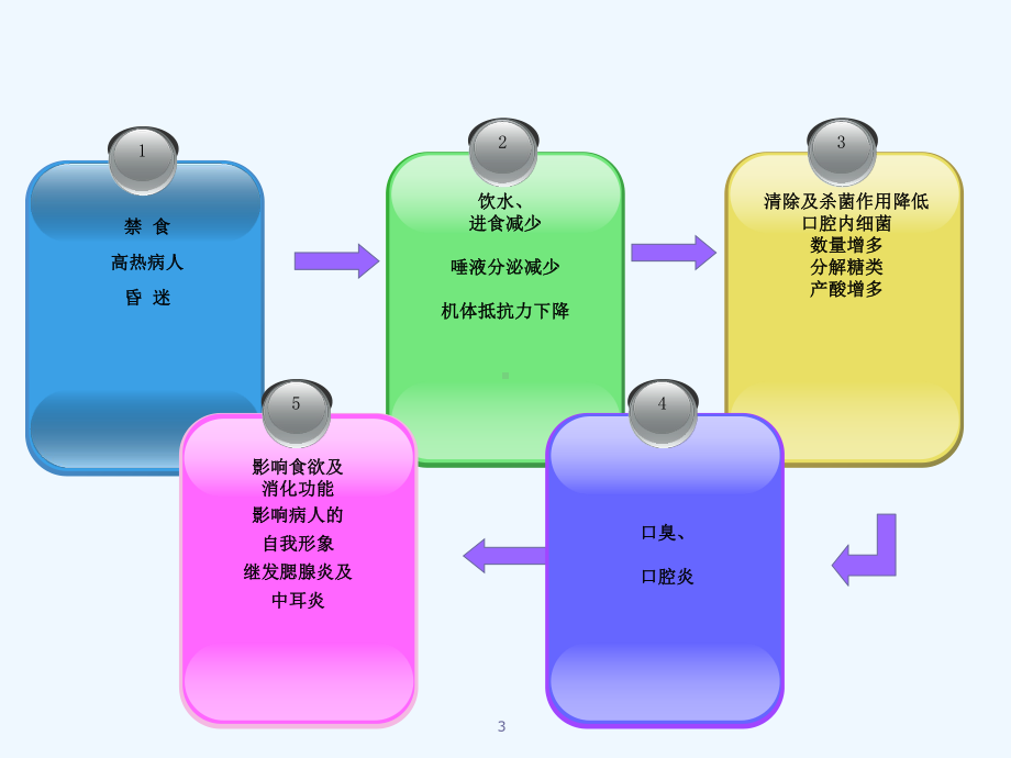 护理学基础病人清洁护理课件.ppt_第3页