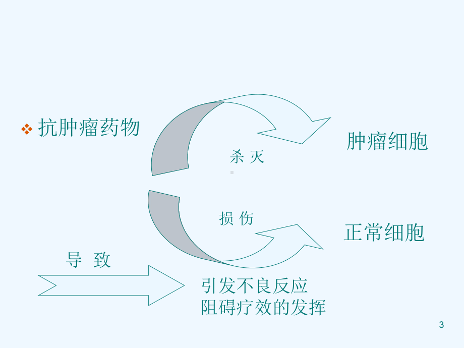 抗肿瘤药不良反应及药学监护(继教)课件.ppt_第3页