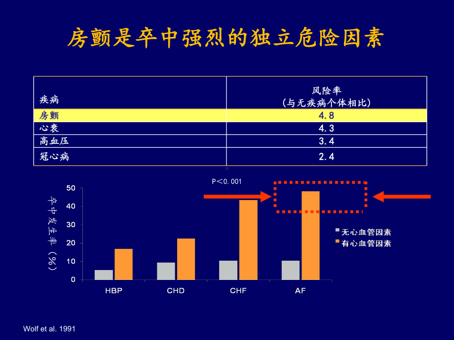 房颤抗凝治疗指南解读课件.ppt_第2页