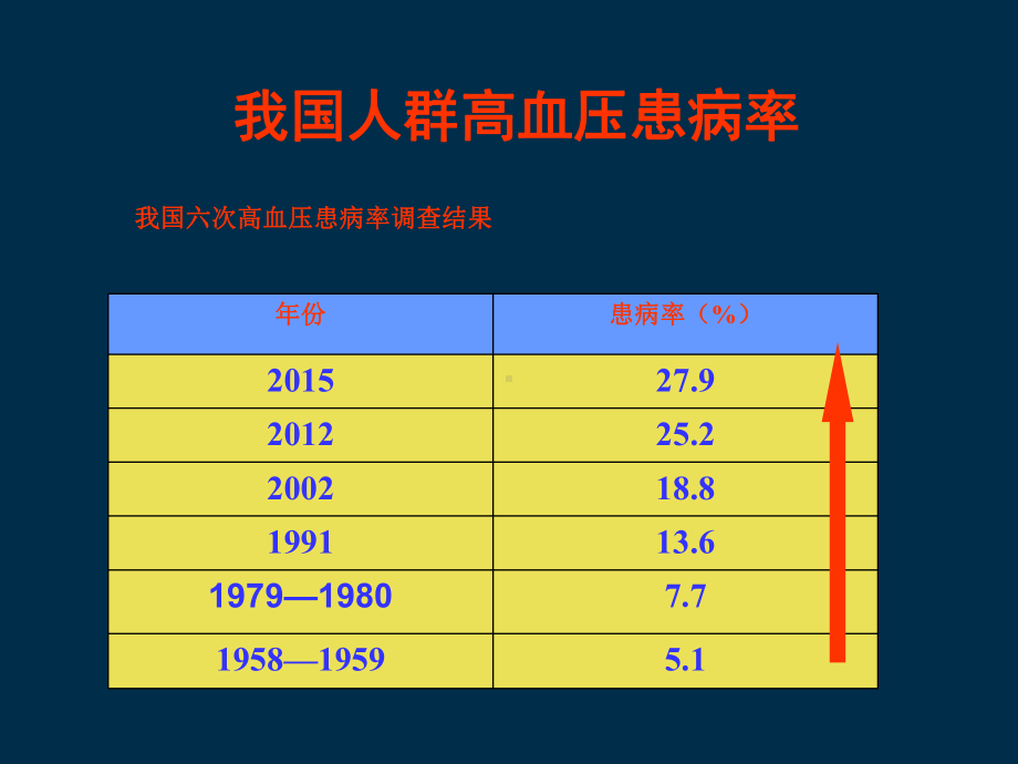 我国高血压防治指南修订版解读培训课件.ppt_第1页