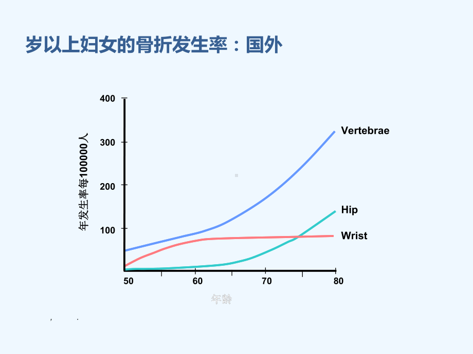 换个角度看骨质疏松性骨折跌倒课件.ppt_第3页