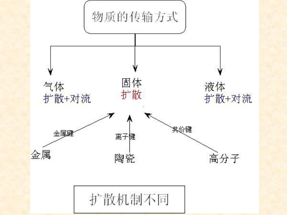 材料化学动力学-扩散课件.ppt_第2页