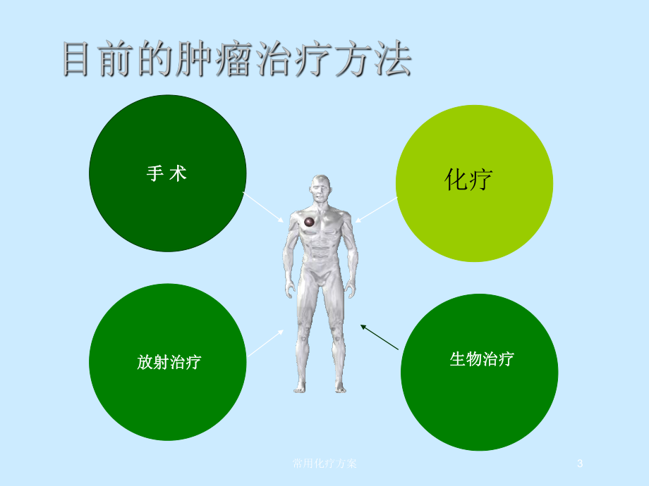 常用化疗方案培训课件.ppt_第3页