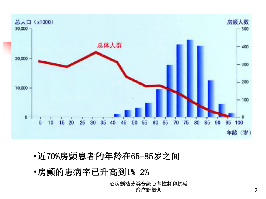 心房颤动分类分级心率控制和抗凝治疗新概念培训课件.ppt_第2页